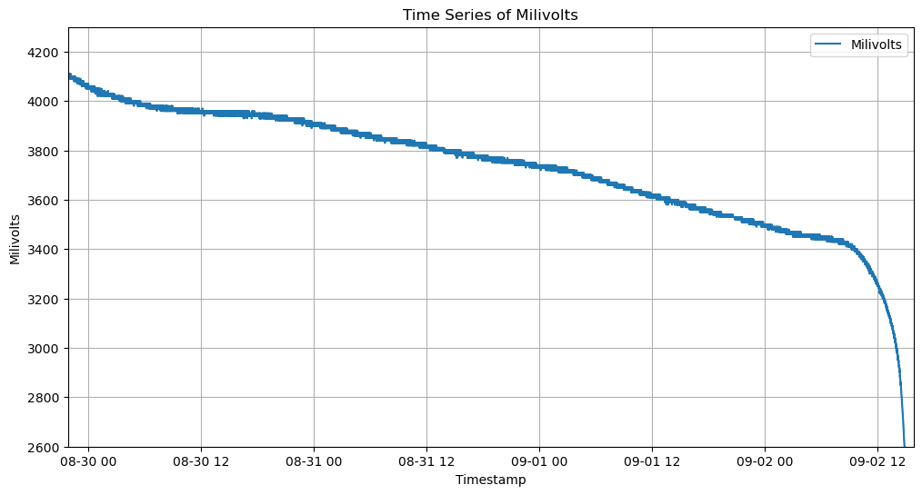 a chart of voltage in milivolts over time showing a decline at varied but increasing rates.
